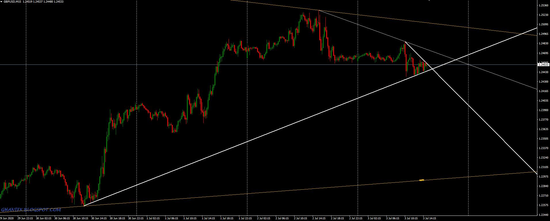 GhaniFx_Auto Trend Lines